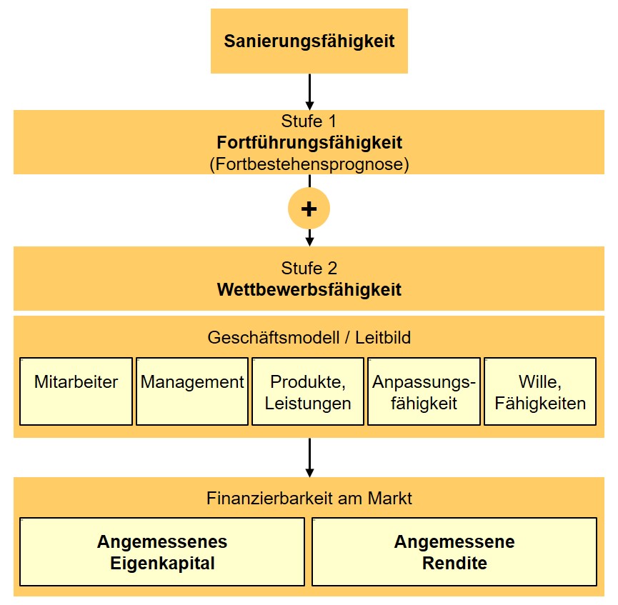 Darstellung in einer Art Flussdiagramm von oben nach unten: Sanierungsfähigkeit setzt sich laut IDW S6 Gutachten-Standard zusammen aus Stufe 1 Fortführungsfähigkeit plus Stufe 2 Wettbewerbsfähigkeit. Letztere bestimmt durch das Geschäftsmodell / Leitbild, beruhend unter anderem auf Mitarbeitern, Management, Produkten, Leistungen, Anpassungsfähigkeit, Wlle und Fähigkeiten der Unternehmensleitung. Wettbewerbsfähigkeit setzt Finanzierbarkeit am Markt voraus und führt zu einem angemessenen Eigenkapital und einer angemessenen Rendite. Quelle: vgl. IDW Standard: Anforderungen an Sanierungskonzepte (IDW S 6) (Stand 16.05.2018), IDW Verlag GmbH, Tz. 24