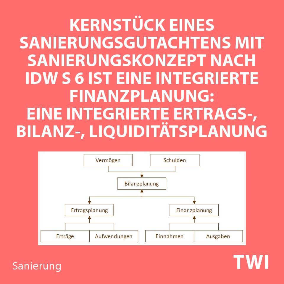 Textbild mit folgender Aussage zum Sanierungskonzept IDW S6 Muster - Sanierungsplanung: "Die integrierte Finanzplanung - eine Ertrags-, Bilanz- und Liquiditätsplanung - ist das Kernstück eines IDW S 6 Sanierungskonzepts".