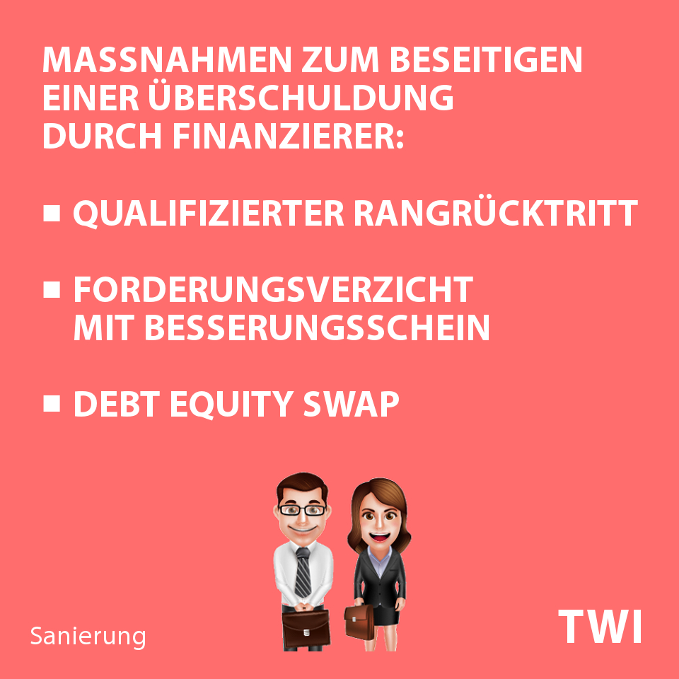 Textbild für den Zeitpunkt nach Berechnung einer Überschuldung. Maßnahmen zum Beseitigen einer Überschuldung durch Finanzierer: qualifizierter Rangrücktritt, Forderungsverzicht mit Besserungsschein, Debt Equity Swap.