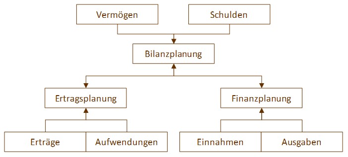 Grafik zum Nachweis einer positiven Fortführungsprognose wie vom IDW gefordert. Verknüpfungen von Ertragsplanung (Erträge und Aufwendungen), Bilanzplanung (Vermögen und Schulden) und Liquiditätsplanung (liquiditätswirksame Ein- und Ausgaben einer Finanzplanung) zu einer integrierten Finanzplanung