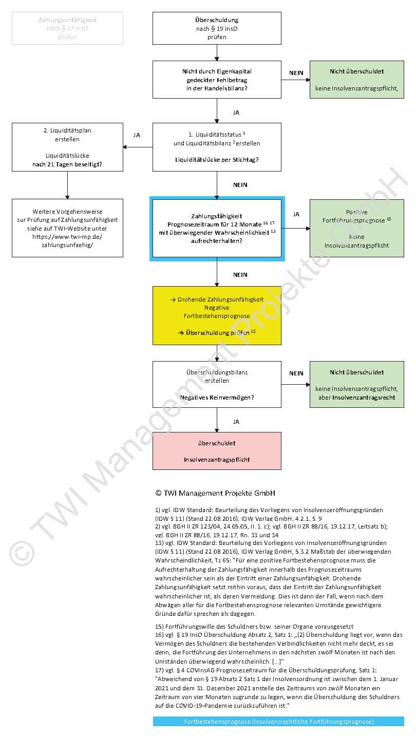 Grafik mit Vorgehensweise als Flußdiagramm zum Prüfen von Überschuldung und deren Berechnung bei negativer Fortführungsprognose (Fortbestehensprognose)
