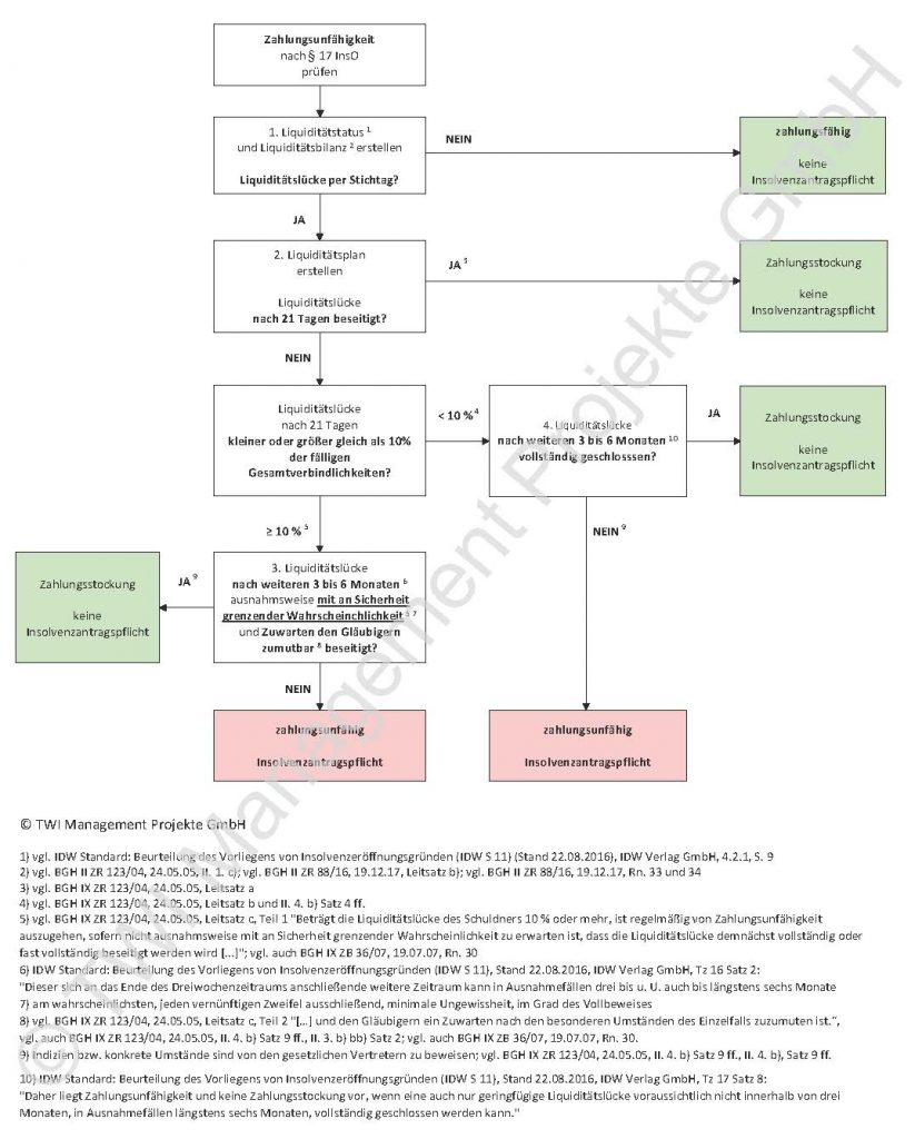 Grafik mit Vorgehensweise als Flußdiagramm zum Prüfen von Zahlungsunfähigkeit gemäß Paragraph 17 InsO (Insolvenzordnung), also ob ein Unternehmen zahlungsunfähig ist prüfen oder zahlungsfähig ist prüfen.