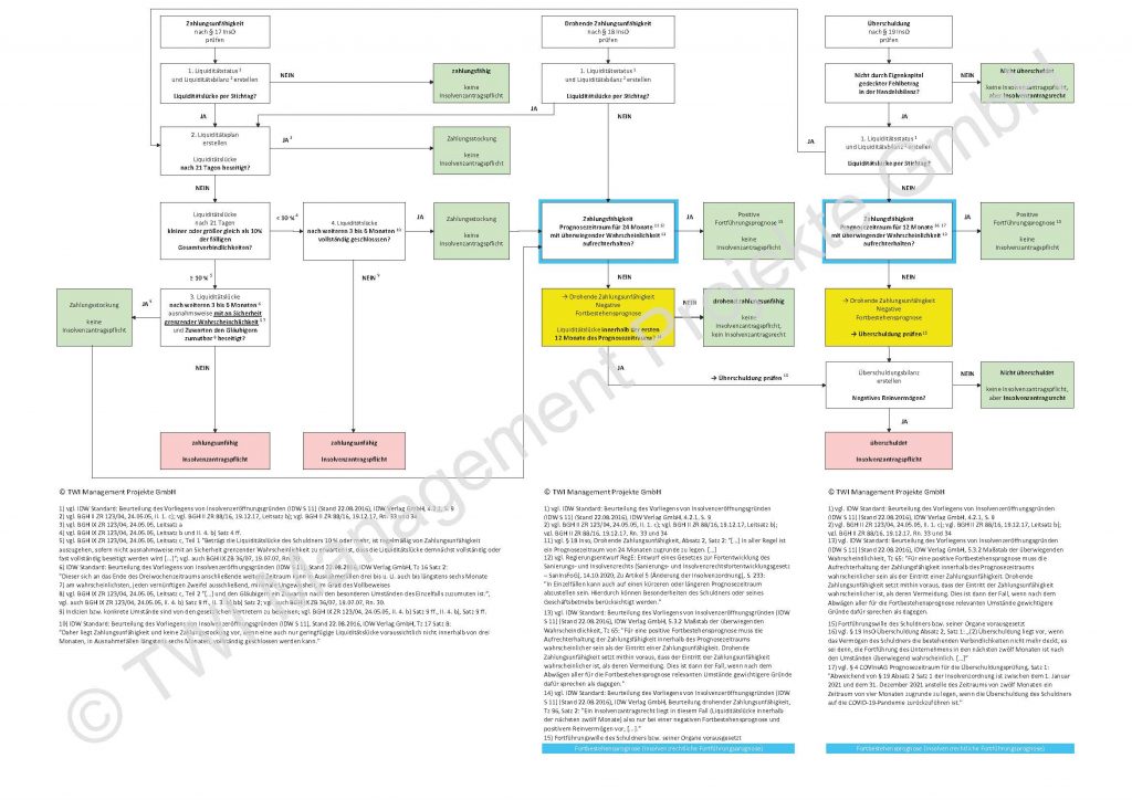Insolvenz abwenden - Grafik mit Vorgehensweise als Flußdiagramm zum Prüfen von Insolvenzreife. Zahlungsunfähigkeit gemäß Paragraph 17 InsO, Drohende Zahlungsunfähigkeit gemäß Paragraph 18 InsO, Überschuldung gemäß Paragraph 19 InsO.
