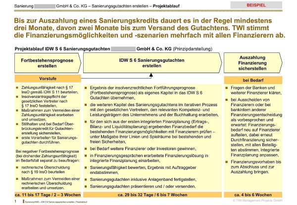 idw-s6-sanierungsgutachten-projektablauf Beispiel-Darstellung Projektablauf zum Erstellen eines Sanierungsgutachtes durch TBI: 1. Fortbestehensprognose erstellen (ca. 2 Wochen) als Vorstufe 2. IDW S6 Sanierungsgutachten erstellen (ca. 6 bis 8 Wochen) 3. Auszahlung Finanzieurung sicherstellen (ca. 4 bis 6 Wochen) bei Bedarf und Beschreibung was in jeder Phase zu tun ist.