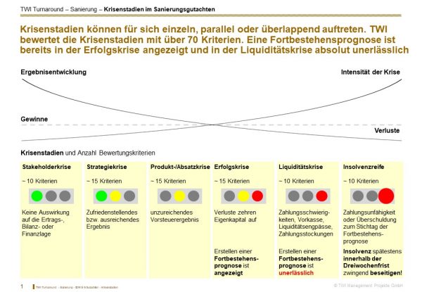 sanierungskonzept-muster-krisenstadium Sanierungskonzept Muster - Darstellung Krisenstadien im Sanierungsgutachten